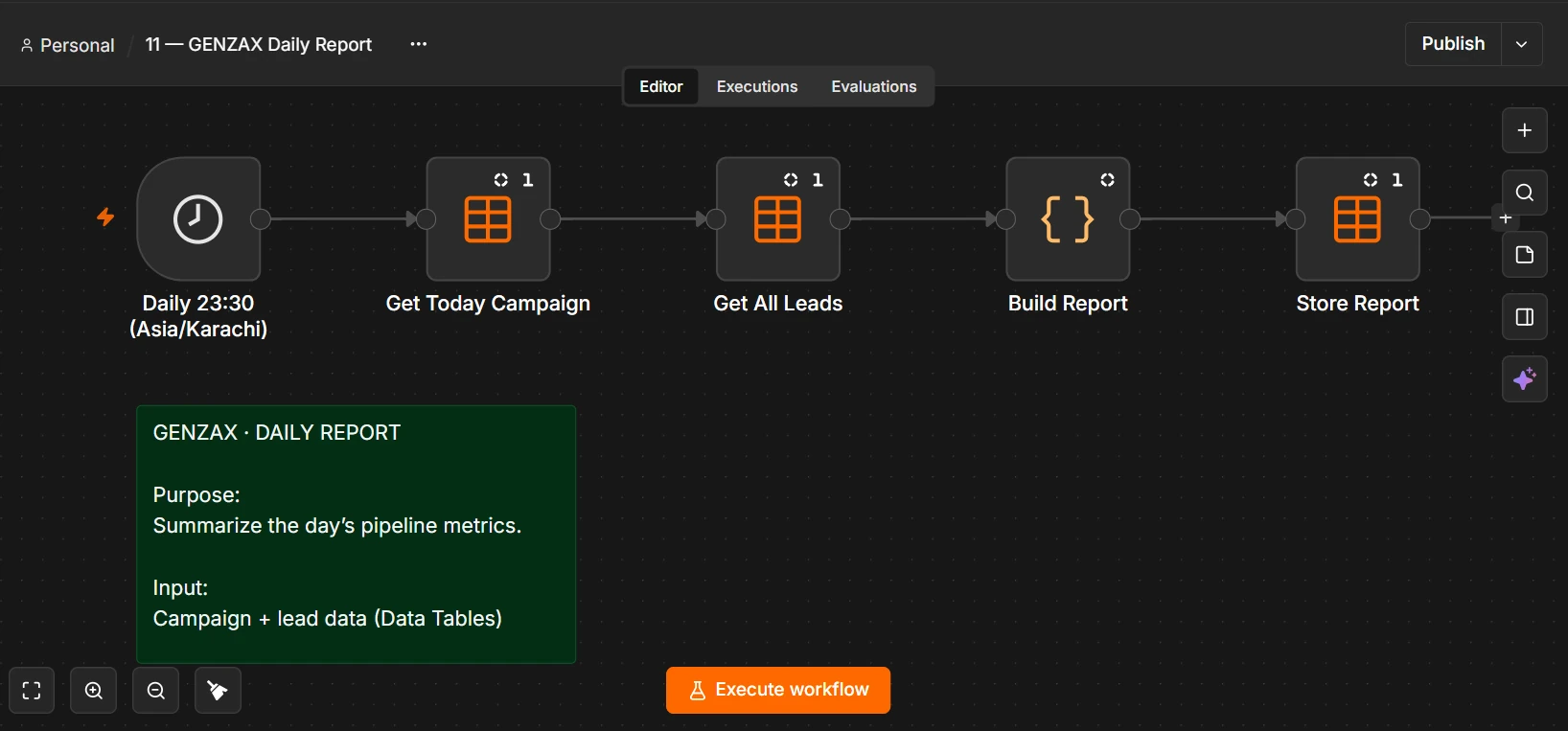 n8n canvas for the Daily Report: a daily 23:30 trigger runs Get Today Campaign, Get All Leads, Build Report and Store Report in sequence
